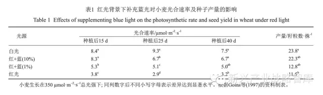 植物照明知識：影響植物生長的5種單色光