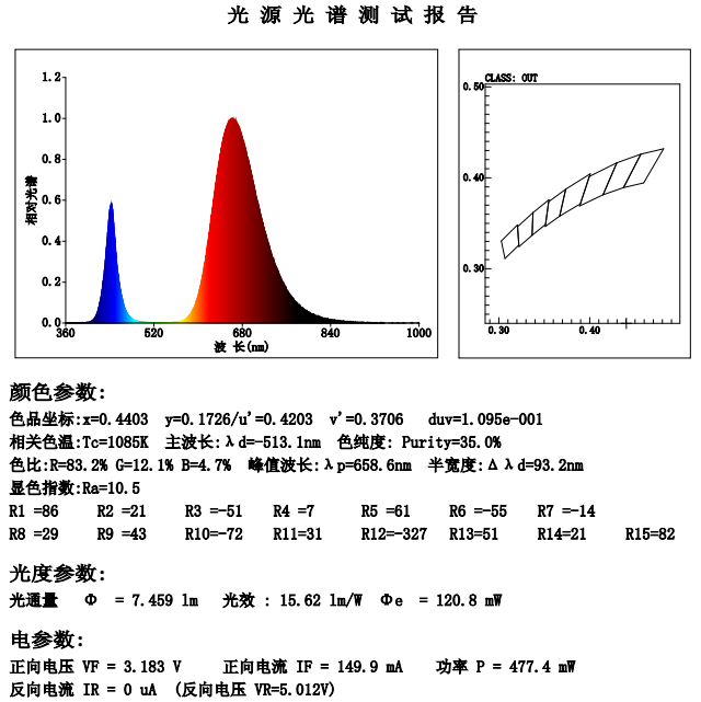 紅藍(lán)植物照明全光譜參數(shù)