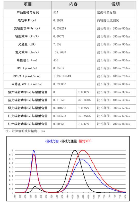 各類紅藍(lán)配比全光譜參數(shù)