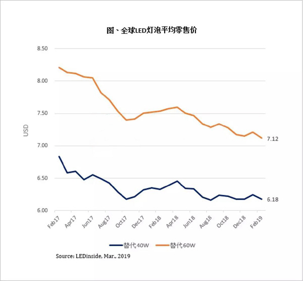 LED燈泡表