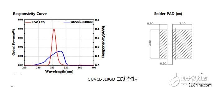 UVC LED主要應(yīng)用及使用簡(jiǎn)介
